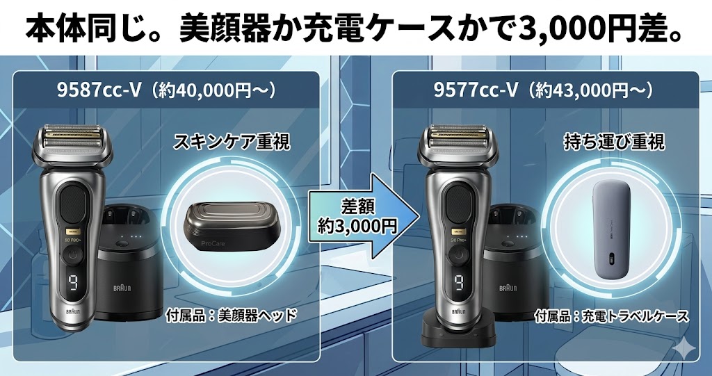 9587cc-Vは美顔器、9577cc-Vは充電ケース、3千円差