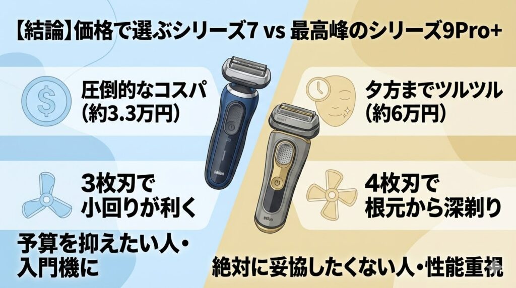 【結論】あなたにピッタリなのはどっち?コスパのシリーズ7 vs 最高峰のシリーズ9Pro+