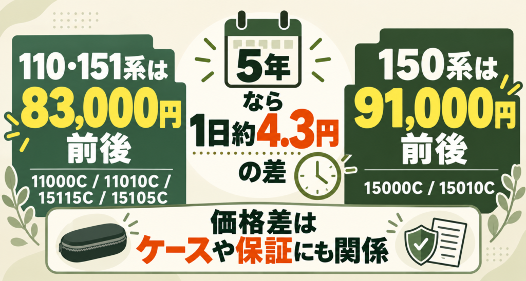 ブラウンNEVOの型番の違いを比較｜83,000円と91,000円、選ぶならどっち？