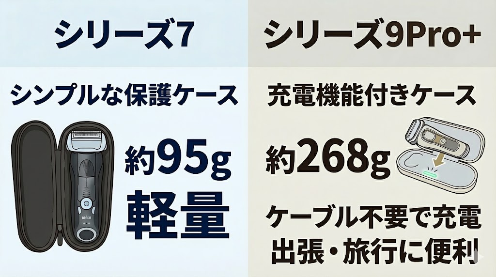通常ケースのシリーズ7と充電ケースのシリーズ9Pro+