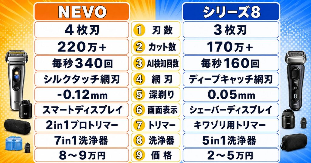 ブラウン NEVO シリーズ8 違いを9項目で徹底比較