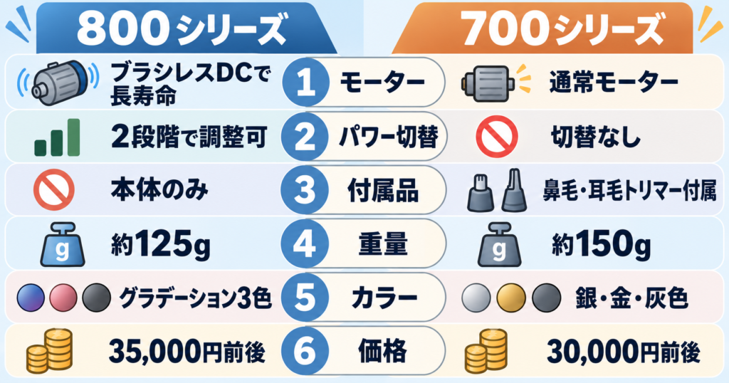 フィリップス 800シリーズと700シリーズの違いを6項目で比較