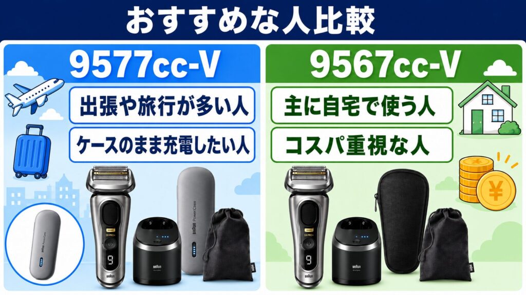 9577cc 9567ccはどっち向き?おすすめな人を比較