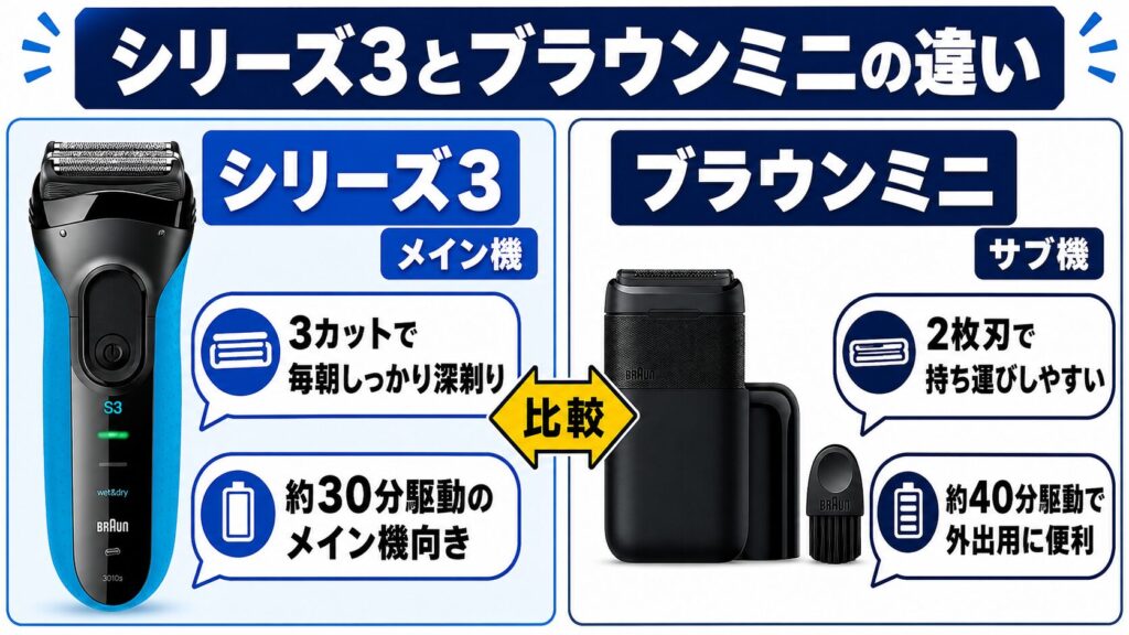 シリーズ3とブラウンミニは用途で選ぶ