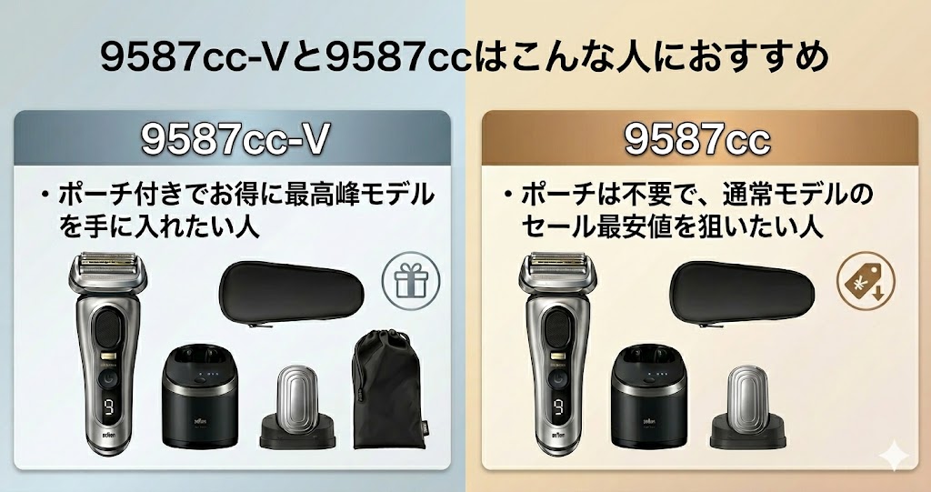 どっちを選ぶ？ 9587cc-V 9587cc、それぞれがおすすめな人を解説
