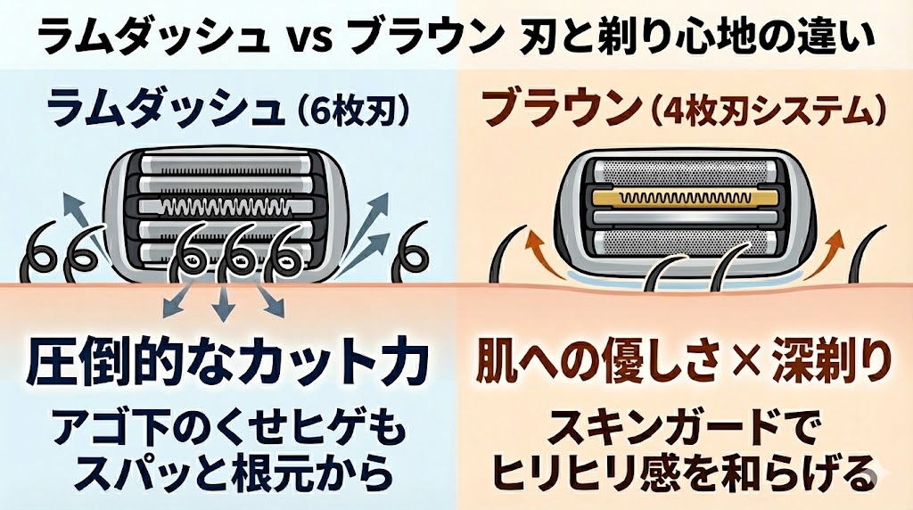 刃の枚数:6枚刃のラムダッシュ vs 4枚刃のブラウン