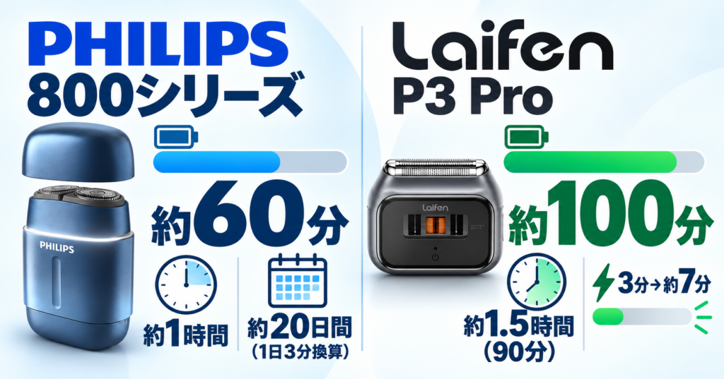 フィリップス800シリーズ ライフェンP3Pro 違いを比較|60分と100分の使用時間に注目