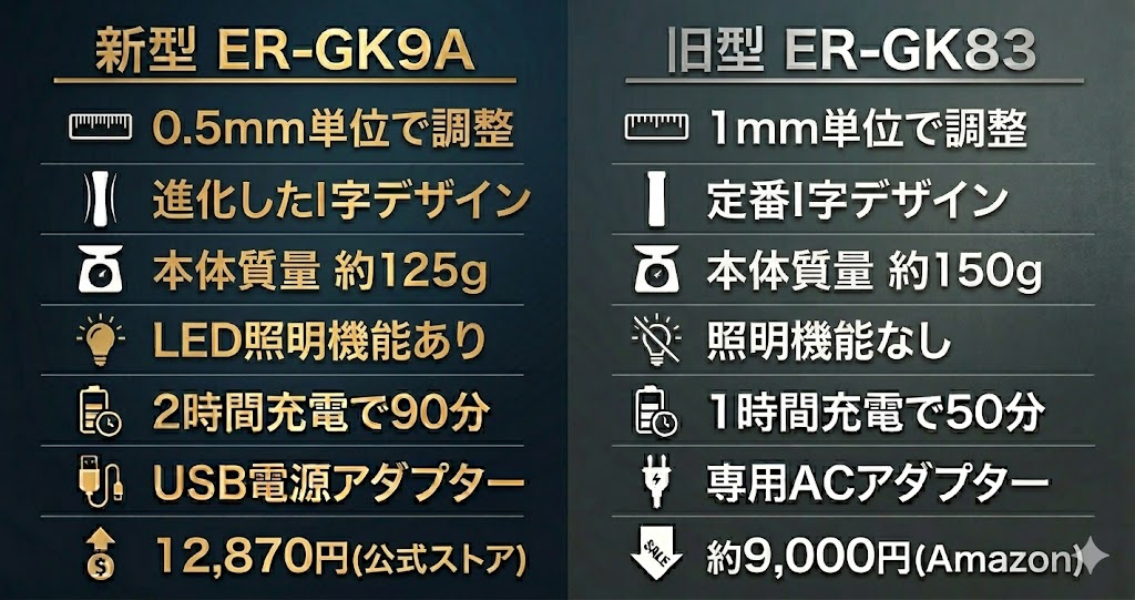 パナソニックボディトリマーER-GK9A(新型)とER-GK83(旧型)の違いを分かりやすくリスト化！