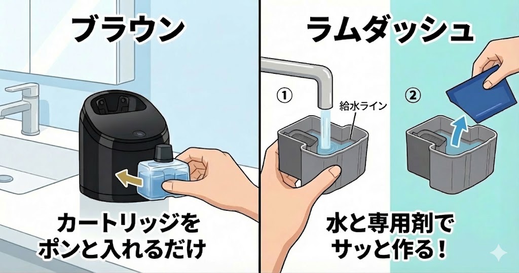 ラムダッシュとブラウンの洗浄機の違い
