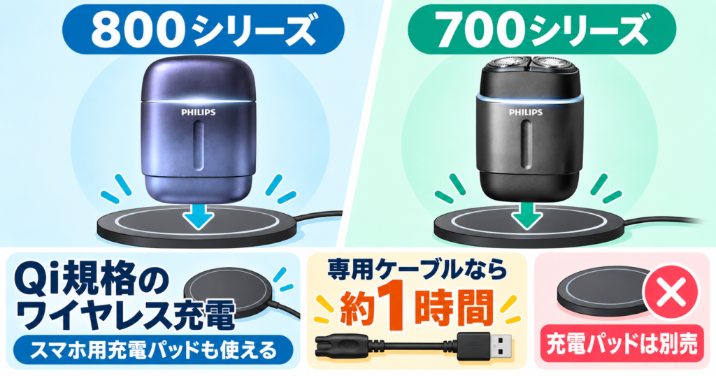 フィリップス800シリーズ・700シリーズの違いを比較!Qiワイヤレス充電にも対応