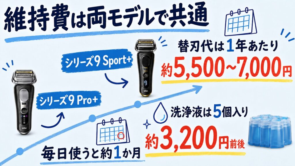 ブラウン シリーズ9Pro+ シリーズ9Sport+は維持費も同じ?消耗品代を比較