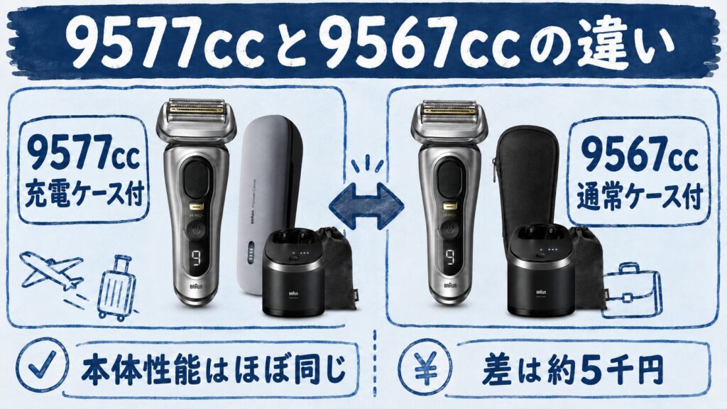 9577cc 9567ccは何が違う?付属ケースで選ぶポイント