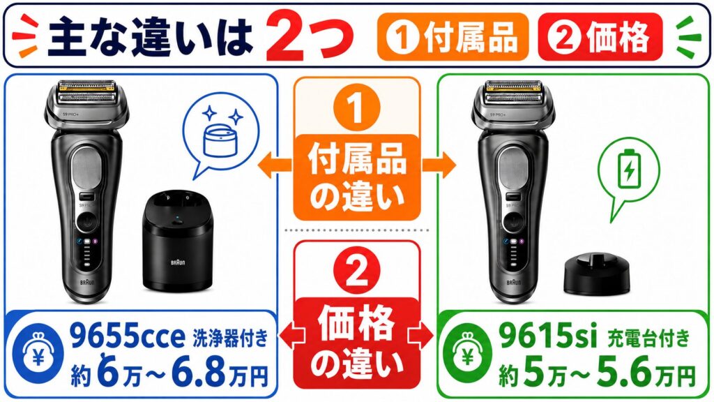 9655cceと9615siの付属品・価格を比較