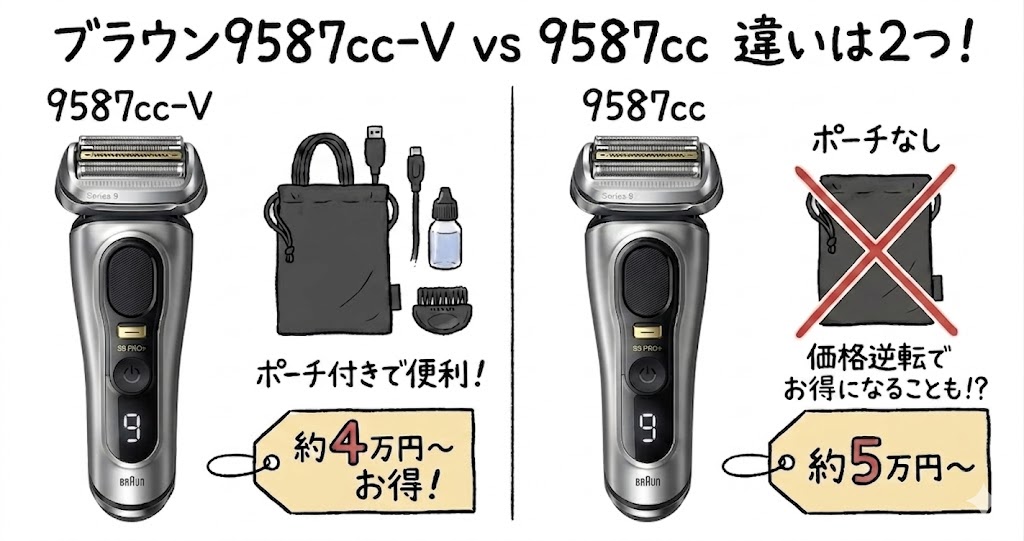 「シリーズ9 Pro+」 ブラウン最高峰 9587cc-V と 9587cc の決定的な違い！安いのにポーチ付き？