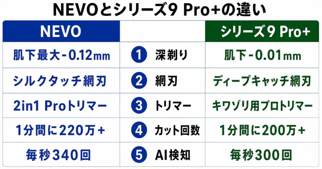 NEVO シリーズ9Pro+ 違いを11項目で徹底比較①~⑤