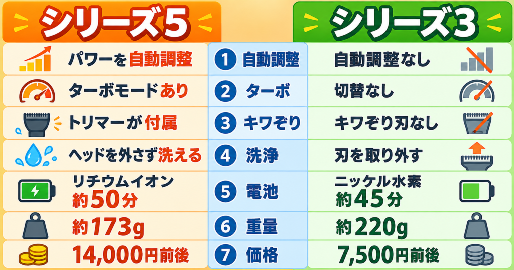 ブラウンのシリーズ5とシリーズ3の違いを7項目で比較！