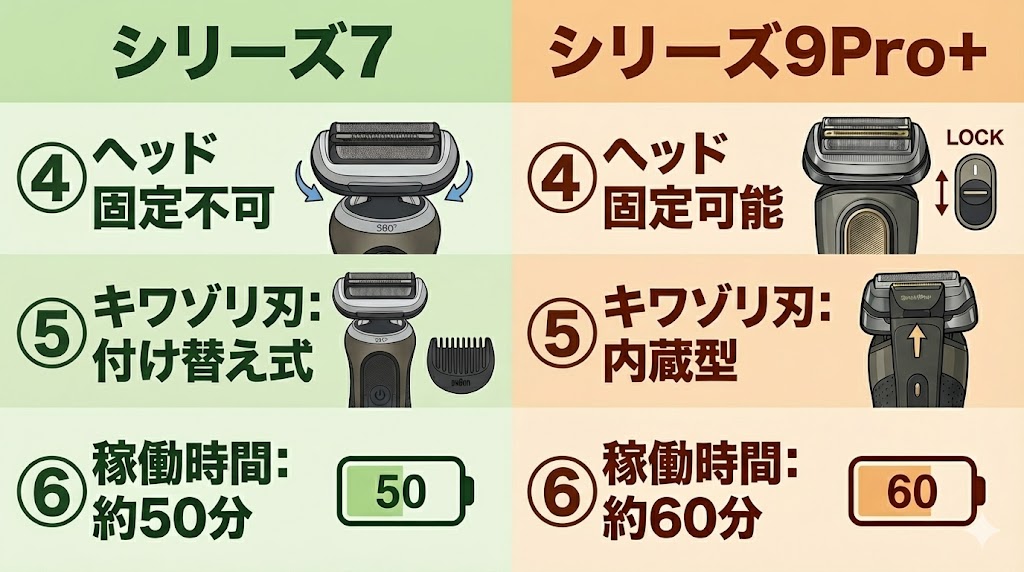 ブラウン「シリーズ7」と「シリーズ9Pro+」10つの違いを表した図解_part2