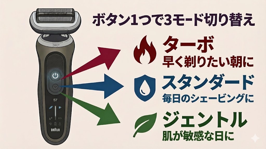 ブラウン シリーズ7のモード切替を表した画像