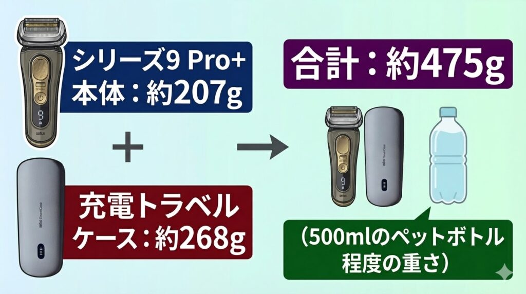 充電トラベルケースの重さをペットボトルと比較