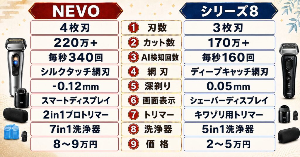 ブラウン NEVO シリーズ8 違いは?性能・機能・価格を比較
