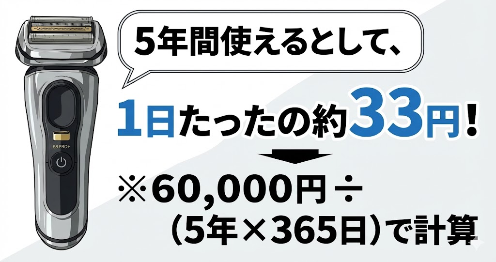 シリーズ9Pro+の1日あたりのコストを法定耐用年数を使って解説した画像
