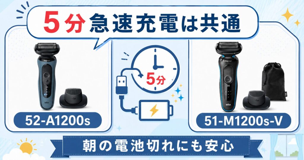 52-A1200s 51-M1200s-Vは5分急速充電に対応！朝の電池切れにも安心