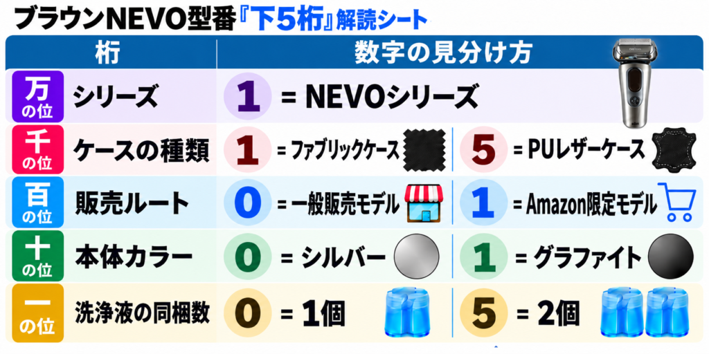 ブラウン NEVOは型番で何が違う？下4桁の意味をわかりやすく解説