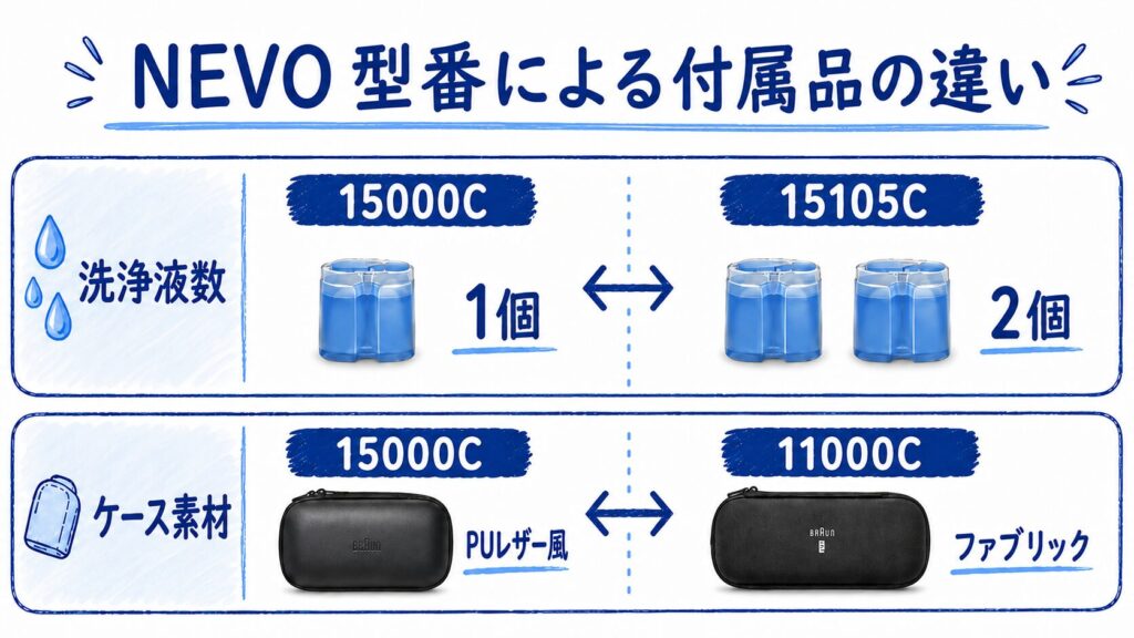 NEVOの型番別付属品の違いを比較